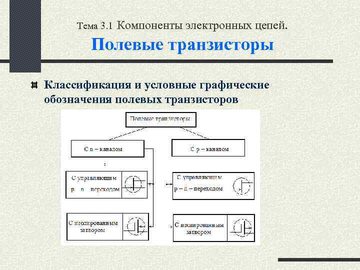 Тема 3. 1 Компоненты электронных цепей. Полевые транзисторы Классификация и условные графические обозначения полевых
