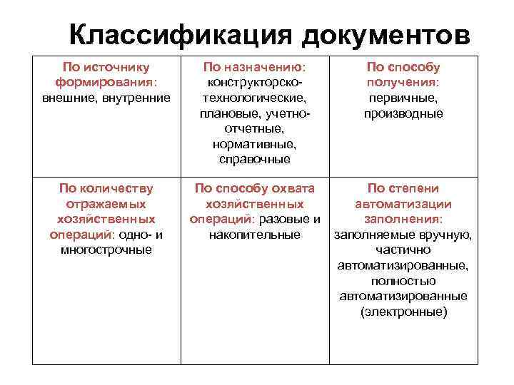 Классификация документов По источнику формирования: внешние, внутренние По назначению: конструкторскотехнологические, плановые, учетноотчетные, нормативные, справочные