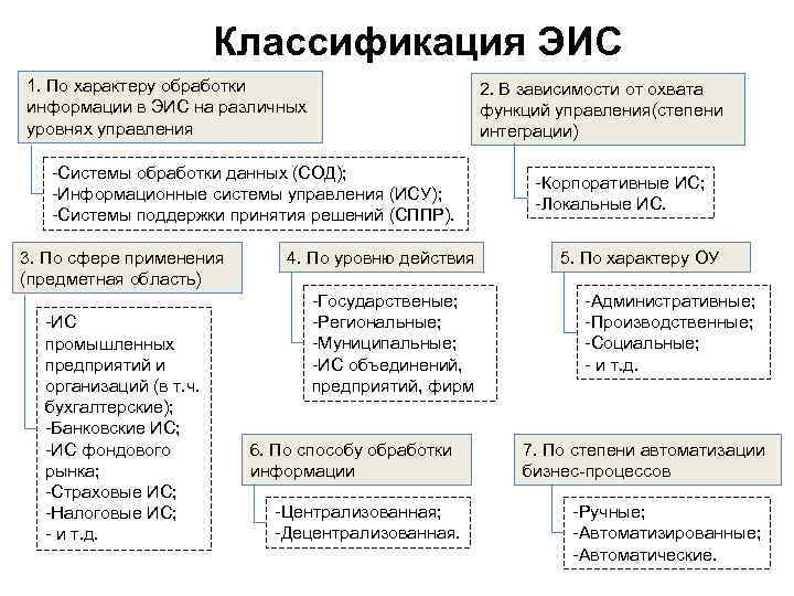 Структурная схема эис