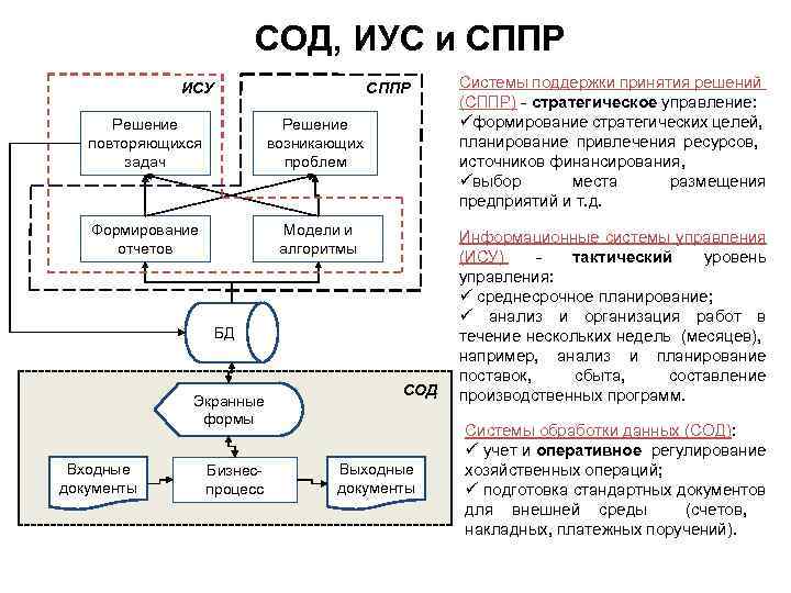 СОД, ИУС и СППР ИСУ СППР Решение повторяющихся задач Решение возникающих проблем Формирование отчетов