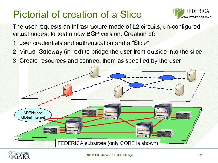 Pictorial of creation of a Slice WWW. FP 7 -FEDERICA. EU The user requests