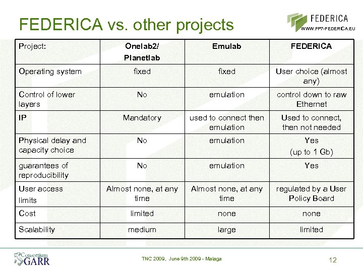 FEDERICA vs. other projects Project: WWW. FP 7 -FEDERICA. EU Onelab 2/ Planetlab Emulab