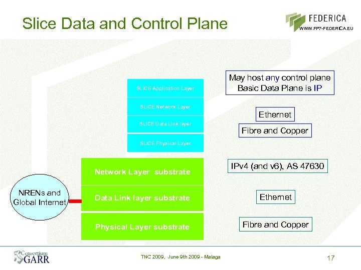 Slice Data and Control Plane SLICE Application Layer WWW. FP 7 -FEDERICA. EU May