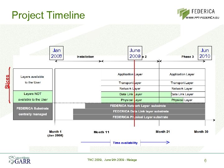 Project Timeline WWW. FP 7 -FEDERICA. EU June 2009 Jun 2010 Slices Jan 2008