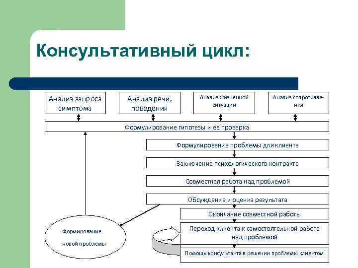 Консультативный цикл: Анализ запроса симптома Анализ речи, поведения Анализ жизненной ситуации Анализ сопротивления Формулирование