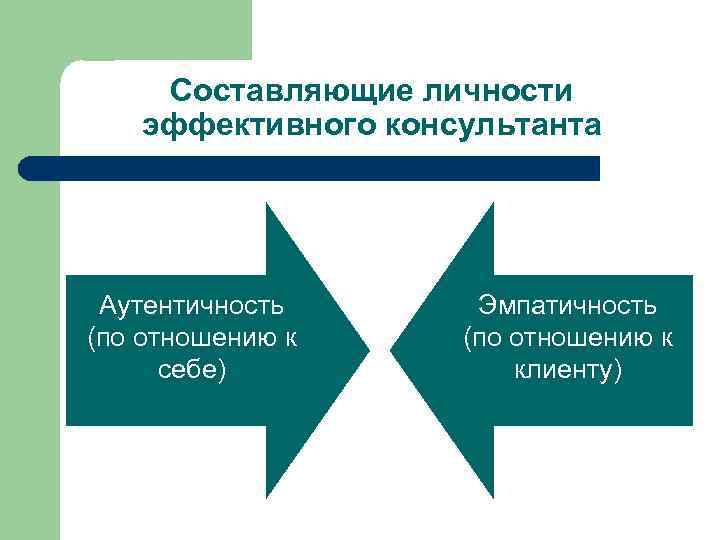 Составляющие личности эффективного консультанта Аутентичность (по отношению к себе) Эмпатичность (по отношению к клиенту)