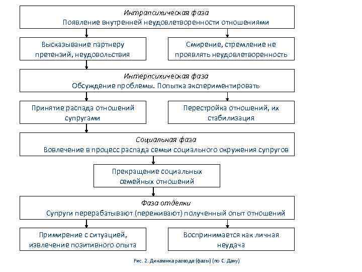 Интрапсихическая фаза Появление внутренней неудовлетворенности отношениями Высказывание партнеру претензий, неудовольствия Смирение, стремление не проявлять