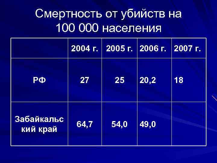 Смертность от убийств на 100 000 населения 2004 г. 2005 г. 2006 г. 2007