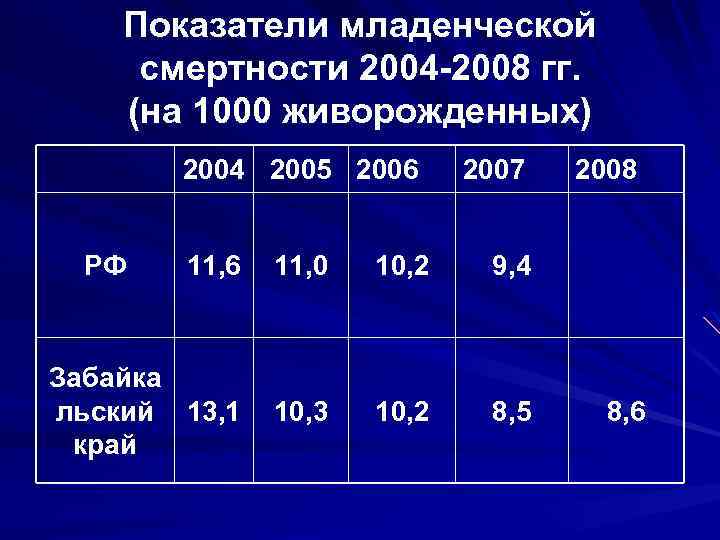 Младенческая смертность 2023. Показатель младенческой смертности. Специальные показатели младенческой смертности. Показатели младенческой смертности таблица. Младенческая смертность норма.