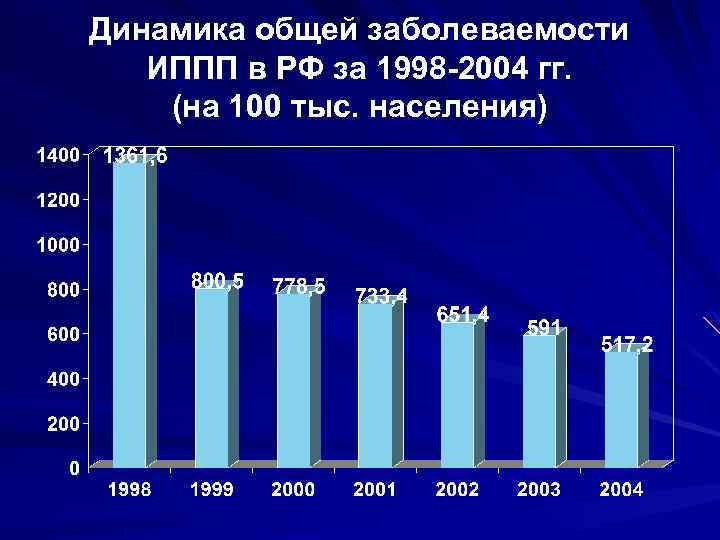 Динамика общей заболеваемости ИППП в РФ за 1998 -2004 гг. (на 100 тыс. населения)
