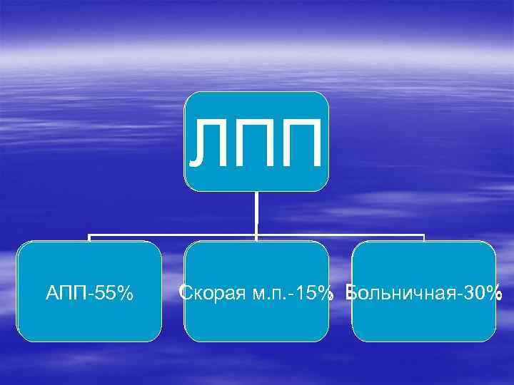 ЛПП АПП-55% Скорая м. п. -15% Больничная-30% 