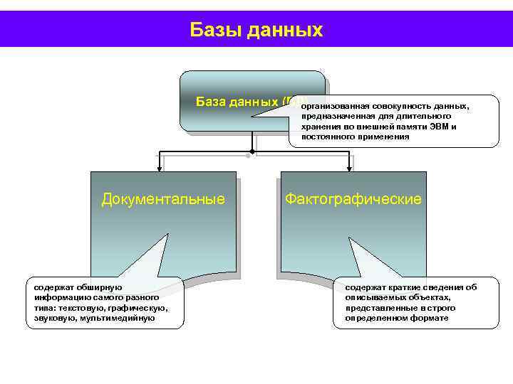 Базы данных База данных (БД) организованная совокупность данных, предназначенная длительного хранения во внешней памяти