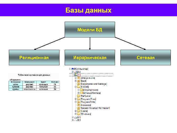 Базы данных Модели БД Реляционная Иерархическая Сетевая 