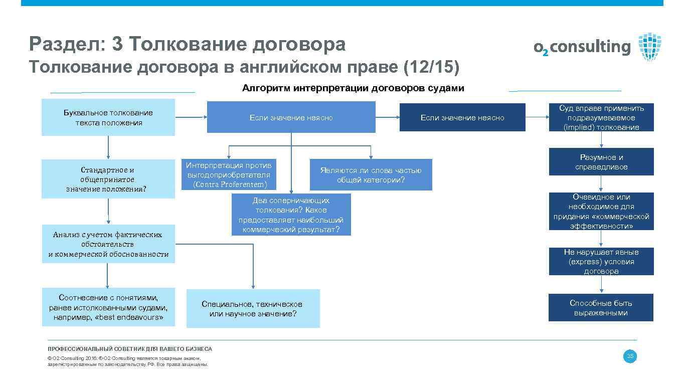 Способы толкования договора схема