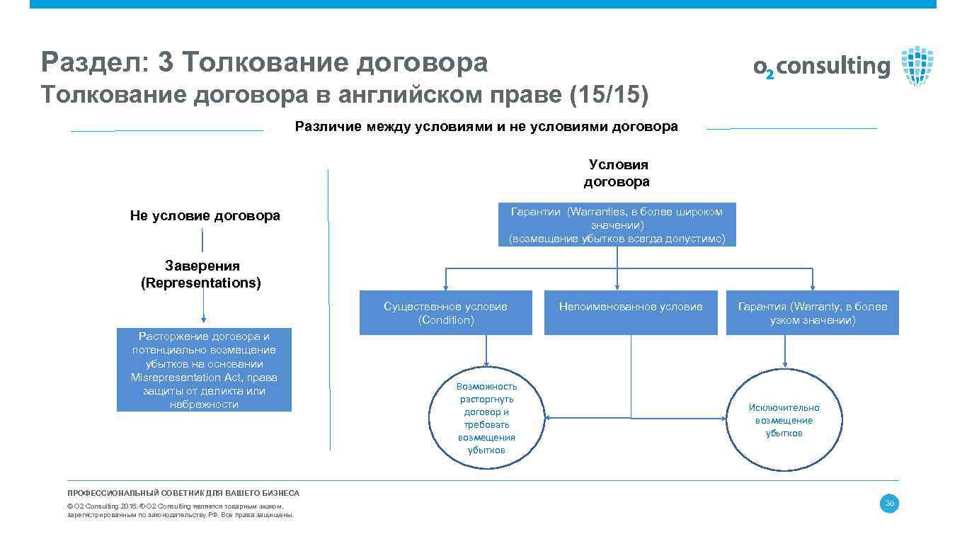 Раздел: 3 Толкование договора в английском праве (15/15) Различие между условиями и не условиями