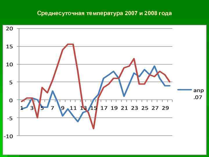 Среднесуточная температура 2007 и 2008 года 
