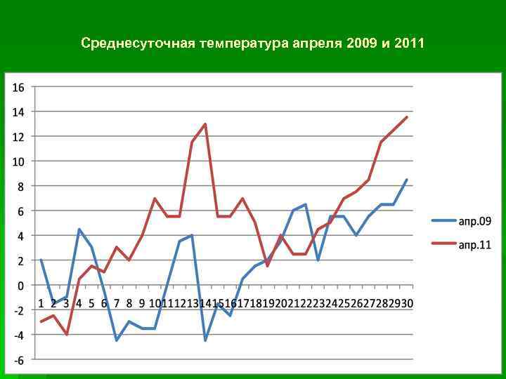 Среднесуточная температура апреля 2009 и 2011 