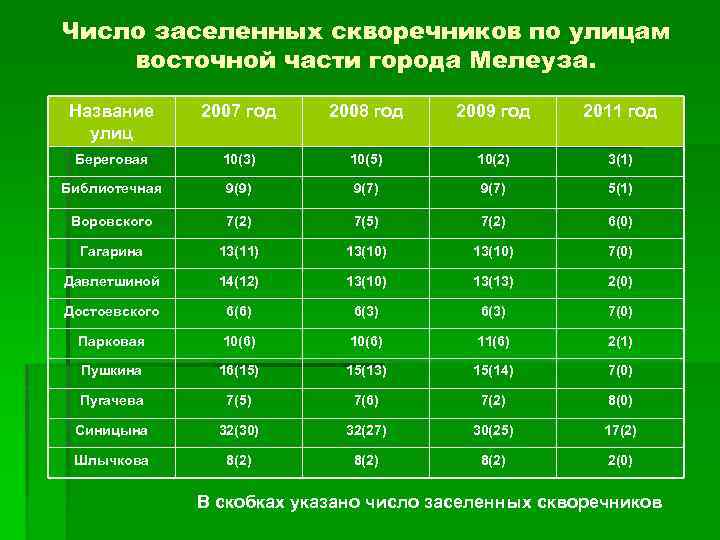 Число заселенных скворечников по улицам восточной части города Мелеуза. Название улиц 2007 год 2008