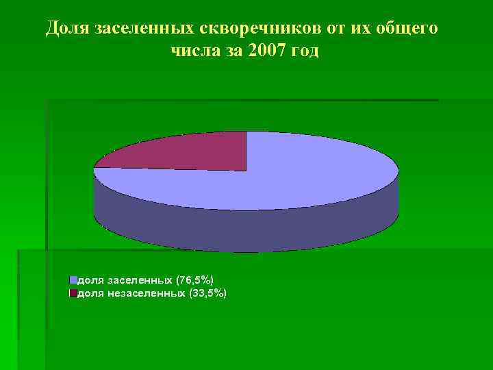 Доля заселенных скворечников от их общего числа за 2007 год доля заселенных (76, 5%)