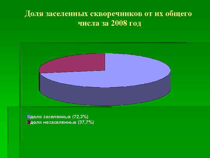 Доля заселенных скворечников от их общего числа за 2008 год доля заселенных (72, 3%)