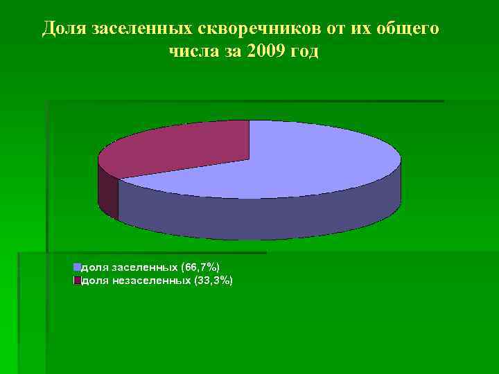 Доля заселенных скворечников от их общего числа за 2009 год доля заселенных (66, 7%)