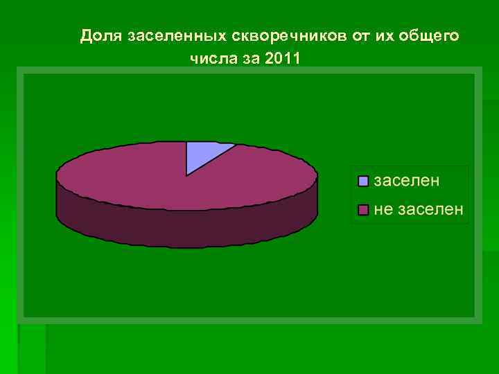 Доля заселенных скворечников от их общего числа за 2011 