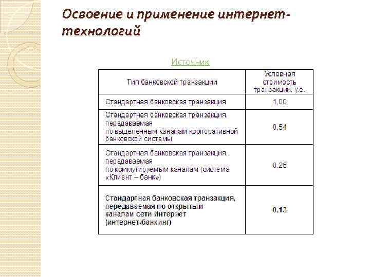 Освоение и применение интернеттехнологий Источник 