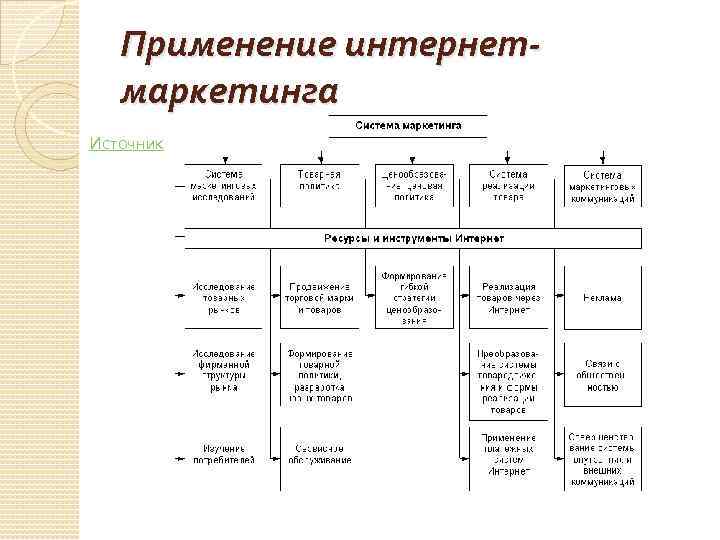 Применение интернетмаркетинга Источник 