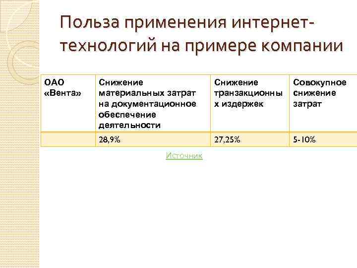 Польза применения интернеттехнологий на примере компании ОАО «Вента» Снижение материальных затрат на документационное обеспечение