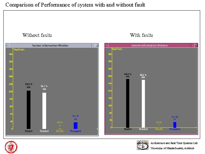 Comparison of Performance of system with and without fault Without faults With faults Architecture