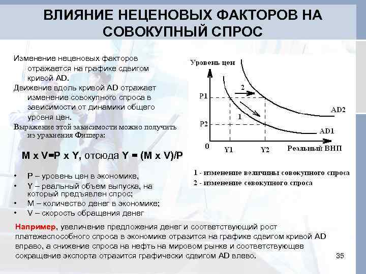 Факторы спроса и предложения