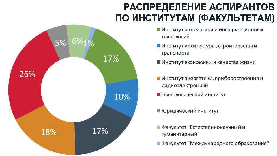 РАСПРЕДЕЛЕНИЕ АСПИРАНТОВ ПО ИНСТИТУТАМ (ФАКУЛЬТЕТАМ) 