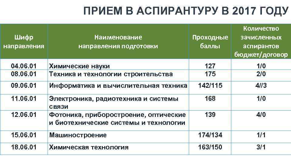 ПРИЕМ В АСПИРАНТУРУ В 2017 ГОДУ Шифр направления Наименование направления подготовки 04. 06. 01