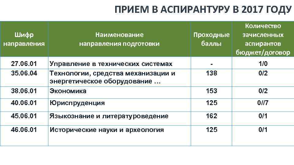 ПРИЕМ В АСПИРАНТУРУ В 2017 ГОДУ Шифр направления 27. 06. 01 35. 06. 04