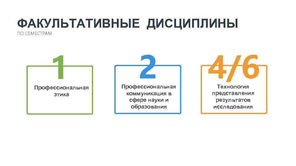 ФАКУЛЬТАТИВНЫЕ ДИСЦИПЛИНЫ ПО СЕМЕСТРАМ 1 Профессиональная этика 2 Профессиональная коммуникация в сфере науки и