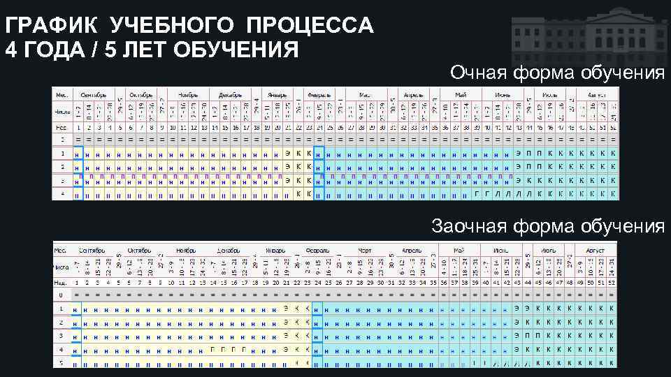 ГРАФИК УЧЕБНОГО ПРОЦЕССА 4 ГОДА / 5 ЛЕТ ОБУЧЕНИЯ Очная форма обучения Заочная форма