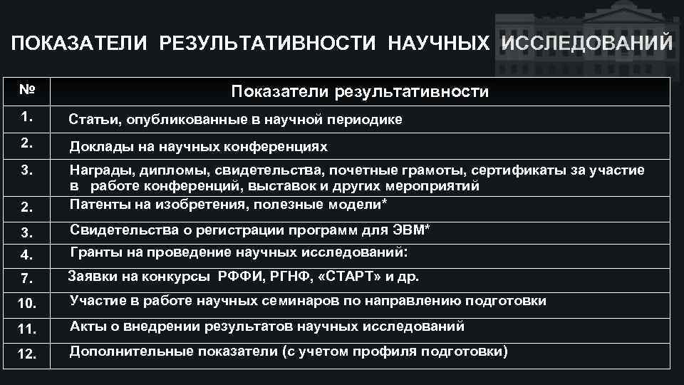 ПОКАЗАТЕЛИ РЕЗУЛЬТАТИВНОСТИ НАУЧНЫХ ИССЛЕДОВАНИЙ № Показатели результативности 1. Статьи, опубликованные в научной периодике 2.