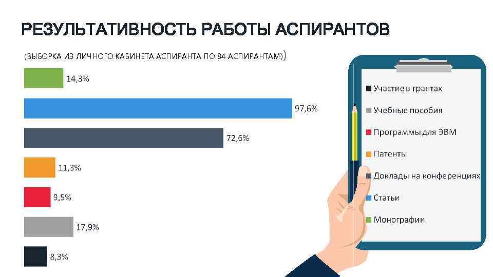 РЕЗУЛЬТАТИВНОСТЬ РАБОТЫ АСПИРАНТОВ (ВЫБОРКА ИЗ ЛИЧНОГО КАБИНЕТА АСПИРАНТА ПО 84 АСПИРАНТАМ) ) 