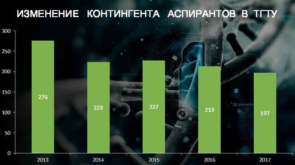 ИЗМЕНЕНИЕ КОНТИНГЕНТА АСПИРАНТОВ В ТГТУ 300 250 200 150 276 223 100 227 2014