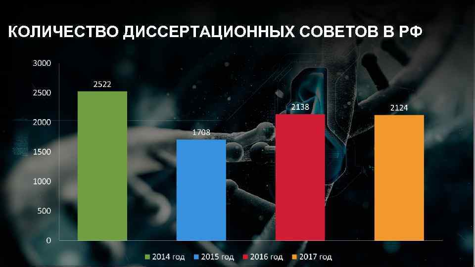 КОЛИЧЕСТВО ДИССЕРТАЦИОННЫХ СОВЕТОВ В РФ 