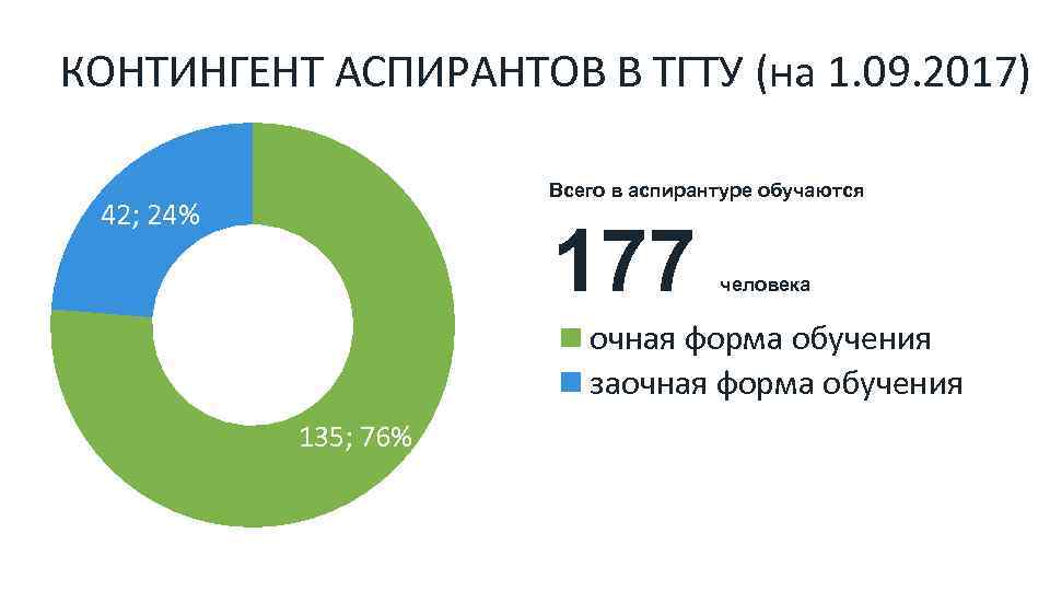 КОНТИНГЕНТ АСПИРАНТОВ В ТГТУ (на 1. 09. 2017) Продажи Всего в аспирантуре обучаются 42;