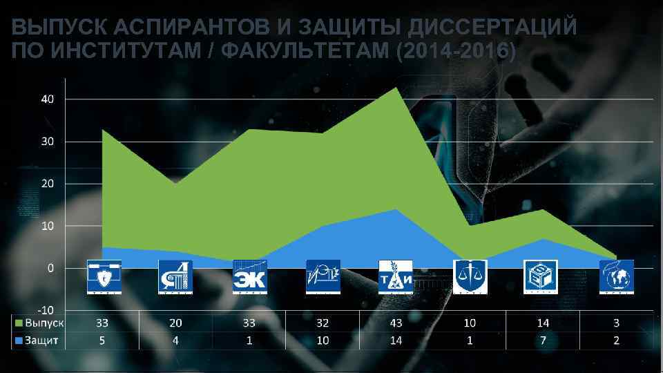 ВЫПУСК АСПИРАНТОВ И ЗАЩИТЫ ДИССЕРТАЦИЙ ПО ИНСТИТУТАМ / ФАКУЛЬТЕТАМ (2014 -2016) 