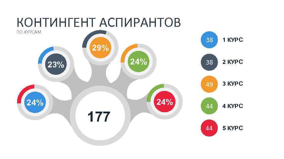 КОНТИНГЕНТ АСПИРАНТОВ ПО КУРСАМ 38 38 24% 23% 24% 177 2 КУРС 49 29%