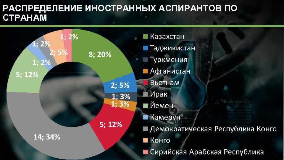 РАСПРЕДЕЛЕНИЕ ИНОСТРАННЫХ АСПИРАНТОВ ПО СТРАНАМ 