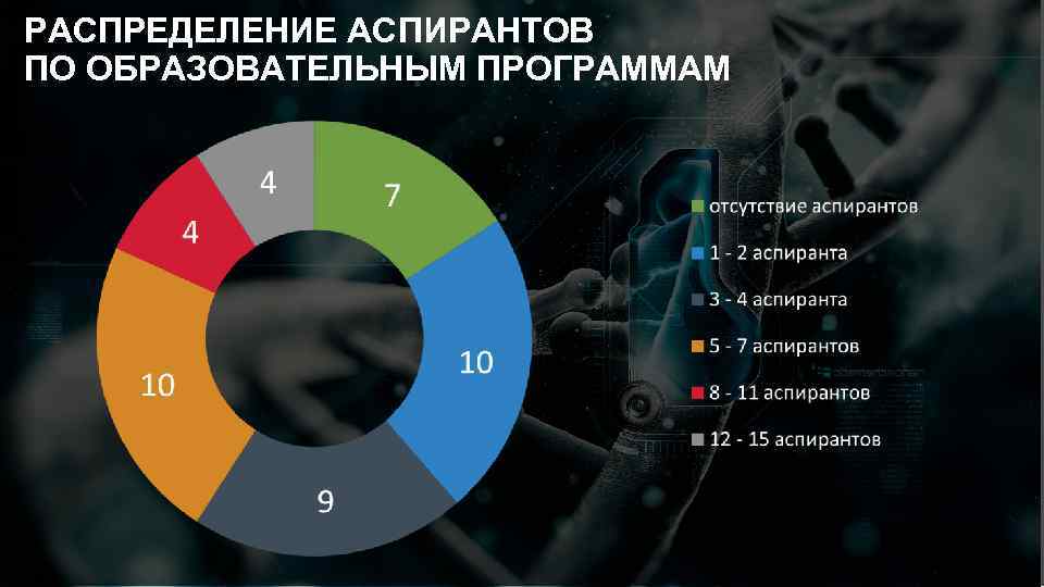 РАСПРЕДЕЛЕНИЕ АСПИРАНТОВ ПО ОБРАЗОВАТЕЛЬНЫМ ПРОГРАММАМ 