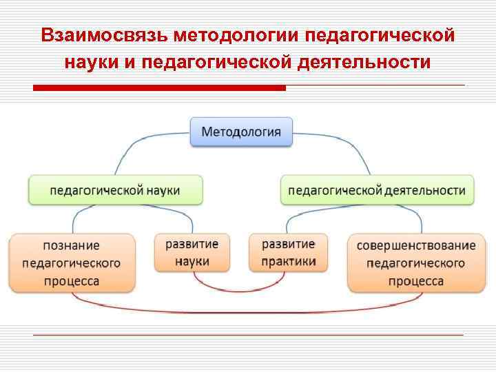 Предмет методологии педагогики. Методология педагогической науки и деятельности.