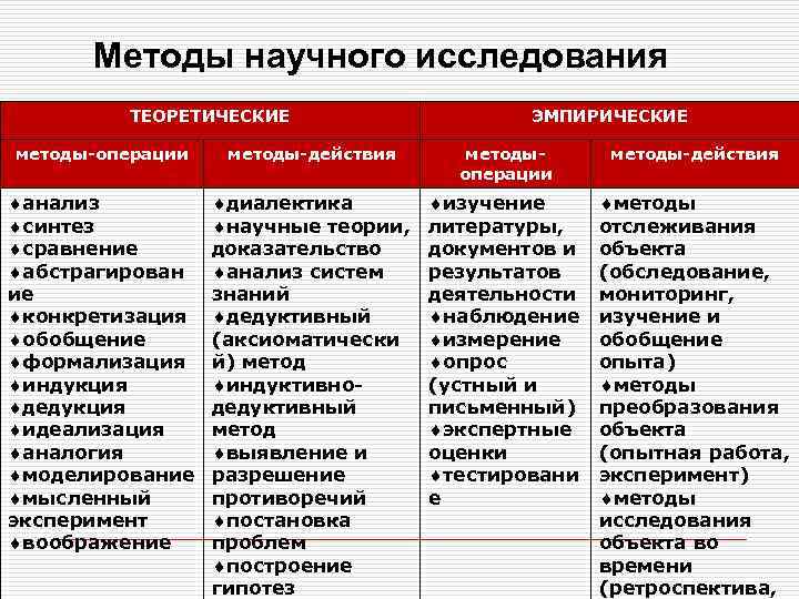 Методы научного исследования ТЕОРЕТИЧЕСКИЕ ЭМПИРИЧЕСКИЕ методы-операции методы-действия методыоперации методы-действия анализ синтез сравнение абстрагирован ие