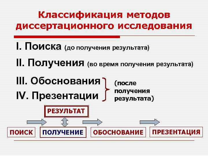 Классификация методов диссертационного исследования I. Поиска (до получения результата) II. Получения (во время получения