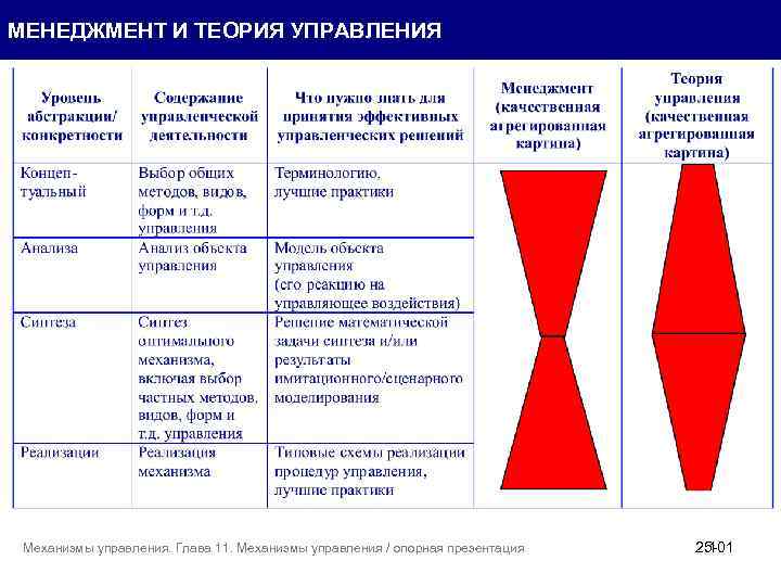 МЕНЕДЖМЕНТ И ТЕОРИЯ УПРАВЛЕНИЯ Механизмы управления. Глава 11. Механизмы управления / опорная презентация 25101