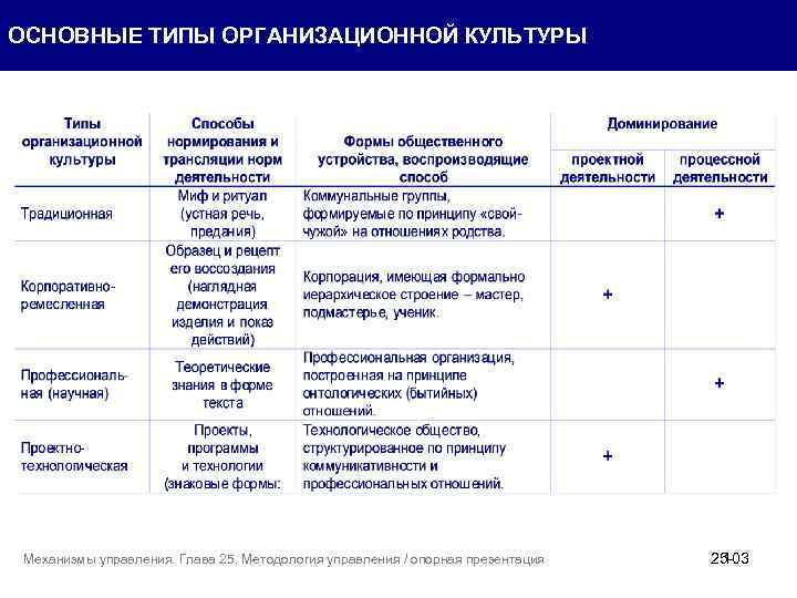 ОСНОВНЫЕ ТИПЫ ОРГАНИЗАЦИОННОЙ КУЛЬТУРЫ Механизмы управления. Глава 25. Методология управления / опорная презентация 25103